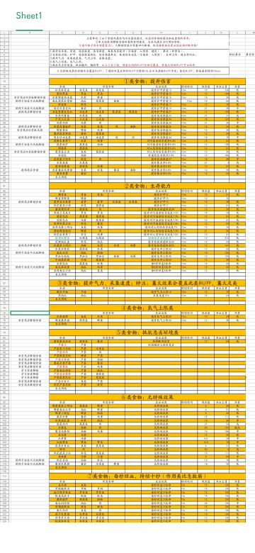 23.3.3黎明觉醒部分食谱（带具体效果）