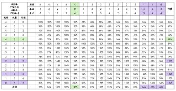 至臻属性选择——打造最强的矛与盾