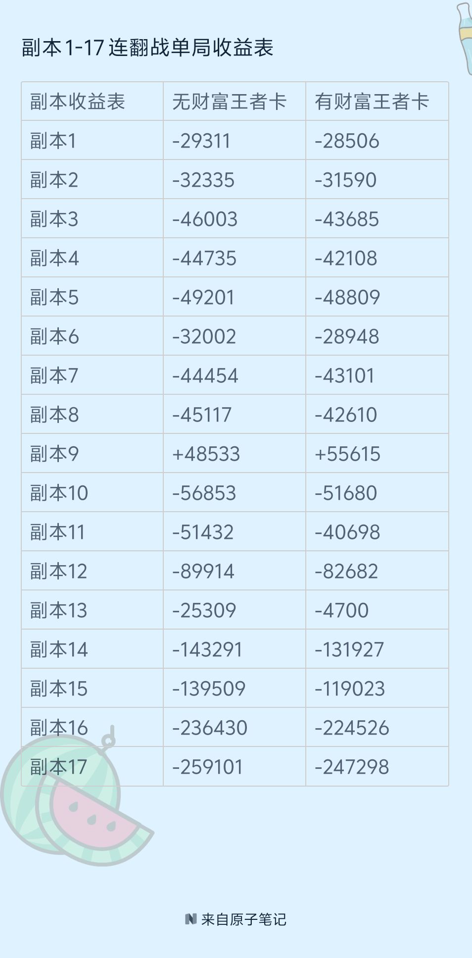 副本1-17收益表截图