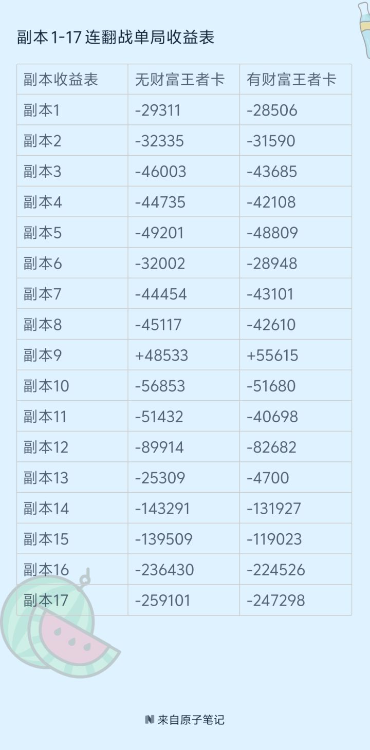 副本1-17收益表截图