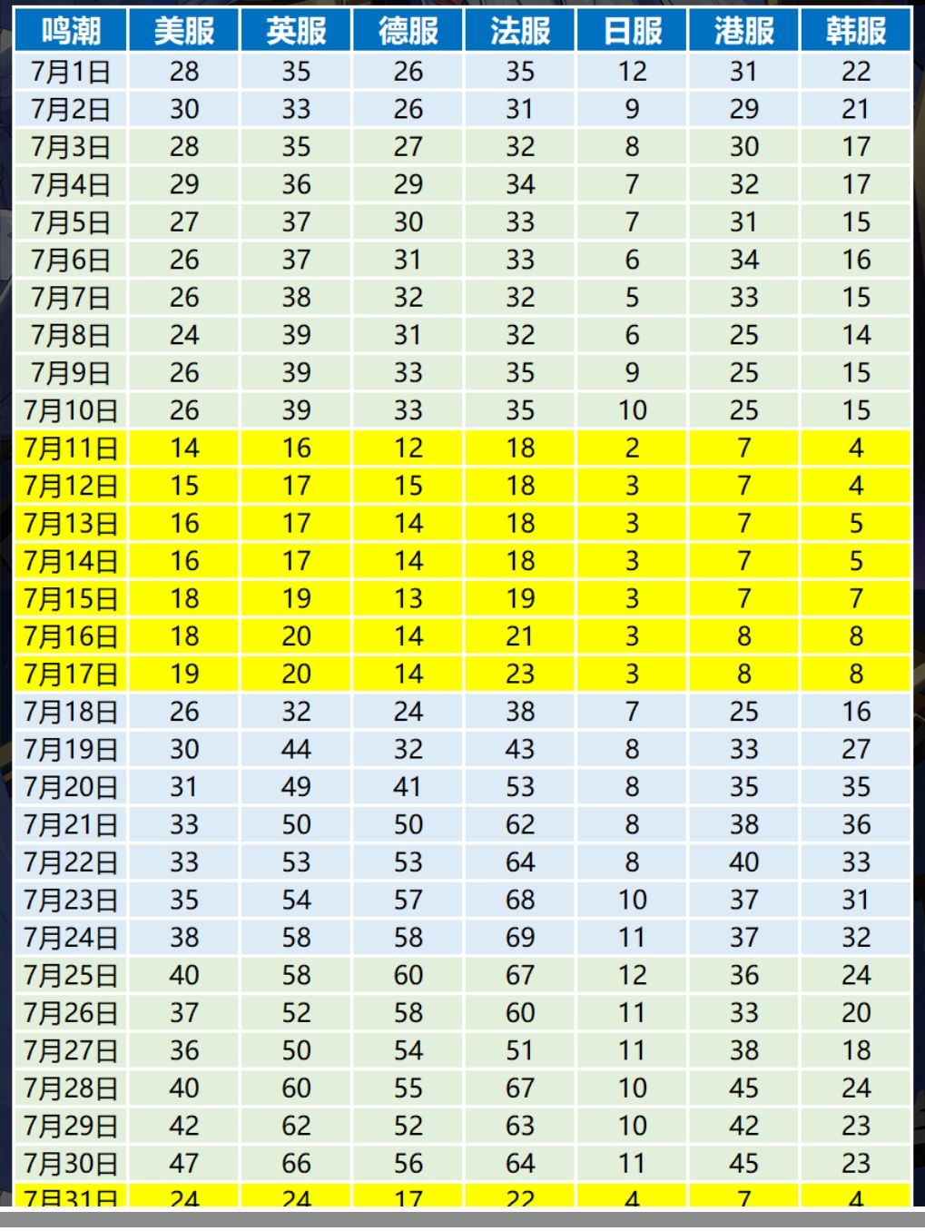 鸣潮七月流水全平台破2.6亿,秧秧扛起大旗 1