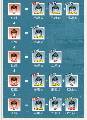 升星材料需求表（萌新攻略）