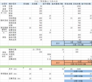 2.1上「折光澄心」版本抽卡资源计算