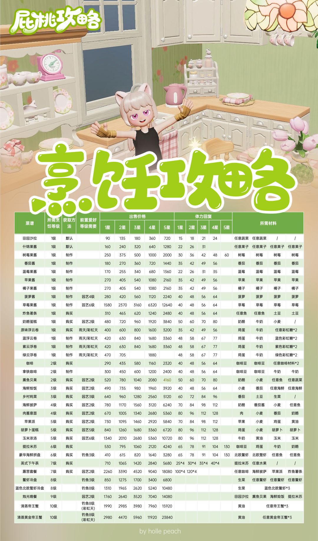 烹饪食谱大全(含售卖价格、体力回复等) 2