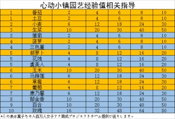 园艺新增12级爱好经验获取指南