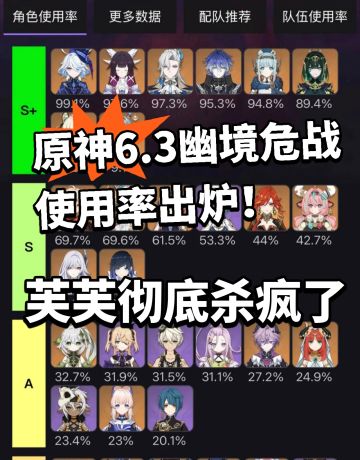原神6.3危战使用率出炉！芙芙真神！