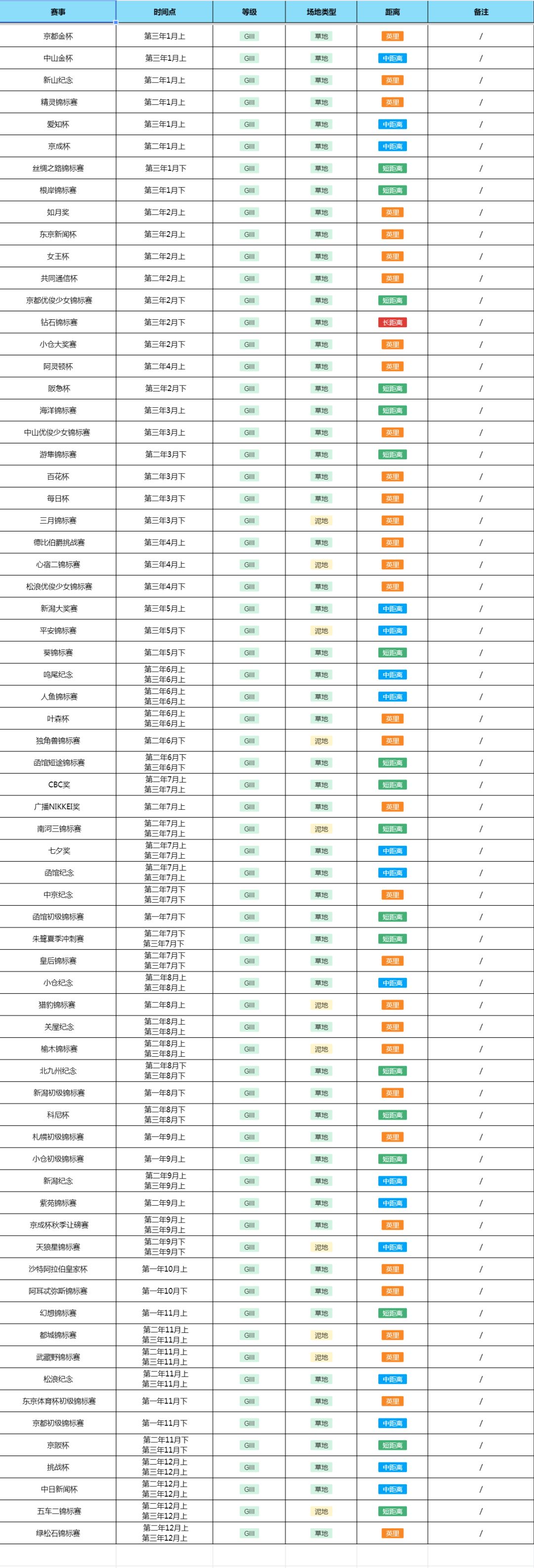 【攻略】赛马娘🏆一览表 3