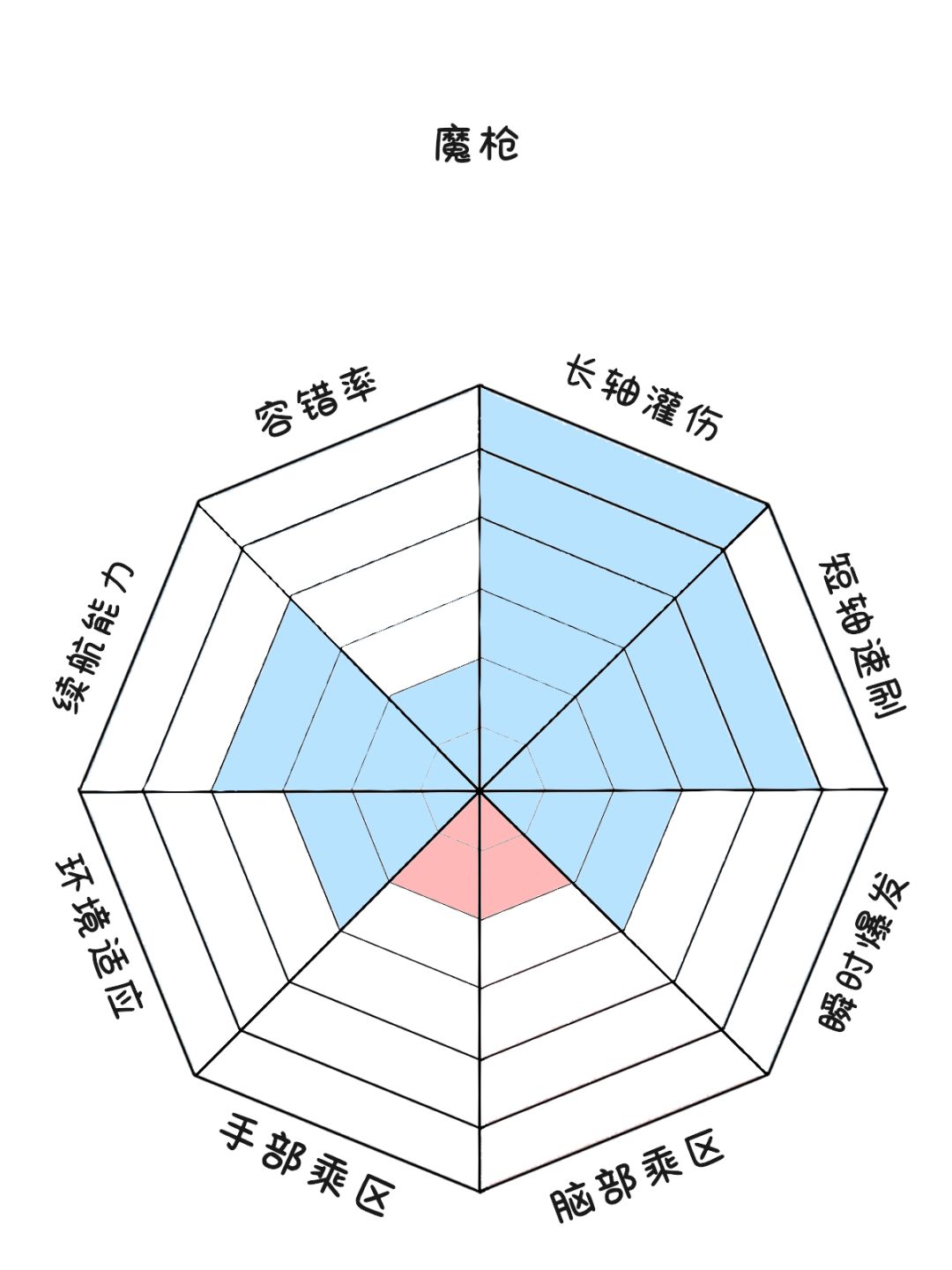 图一乐的部分职业八维性能 6