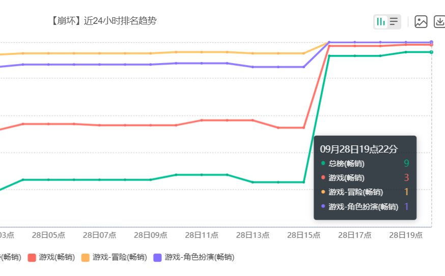 崩铁4.6版本上线流水暴涨,真珠池拉动玩家消费 3
