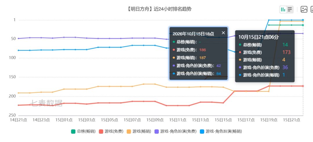 终末地丹青渡总榜14好成绩，被酷狗单防了！ 3