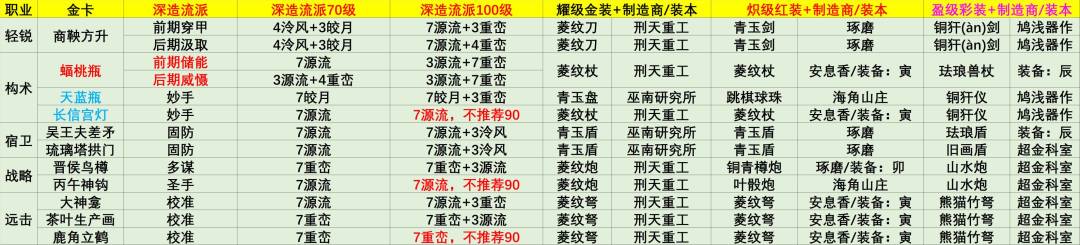 物华弥新全红卡深造加点及装备推荐表格版 2