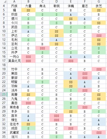 各氏族成长一览表和职业选择
高成长与职业适配性如下，大家可以看着配种
力量+技艺＝纯输出，如一刀，长弓，水贼，弓骑，靠走位生存
力量+体质/意志＝半肉输出，如重骑，大铠，忍者，主打抗伤害和控制
意志+体质＝奶妈，肉盾，辅助。如倾奇者，僧兵
力量+身法＝姬武者
力量+敏锐+体质＝骑马随从，二刀流
身法+敏锐＝大傻子，说的就是你，尾长大傻子