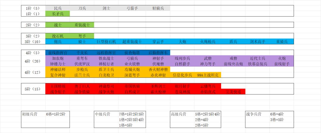 柒•兵营兵种概率 1