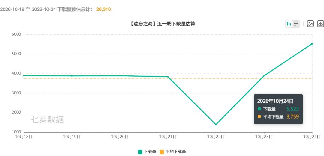 遗忘之海新船员吸到金了!这两天流水好多了 3