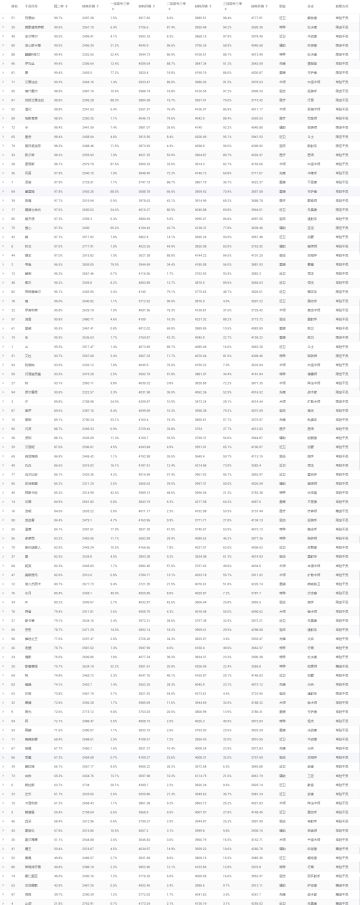 明日方舟六星精英化数据