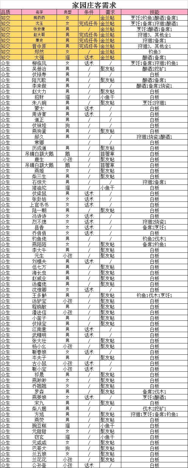 家园玩法庄客分布需求指南 2