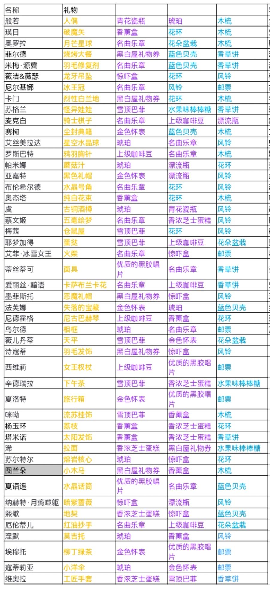 礼物表，更新至周年庆版本（已包含极深空四联动）（捞一下）截图