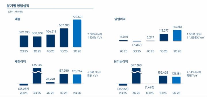 天堂经典救活NC,Q2财报利润暴增11倍!截图