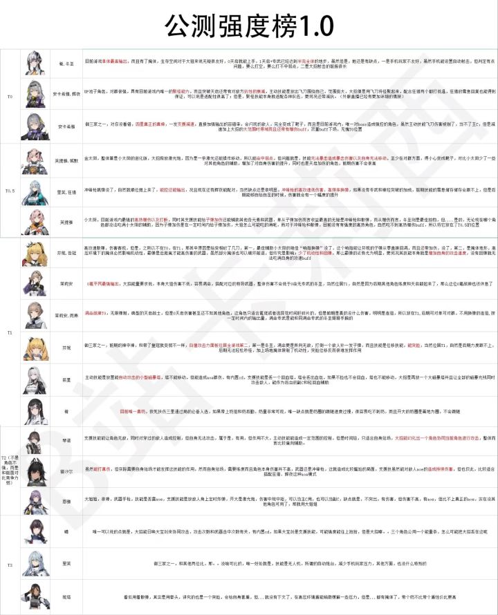 尘白禁区角色T度排行截图