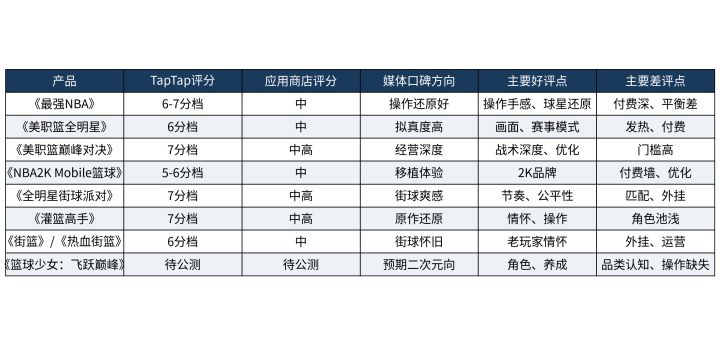 篮球手游公测前的媒体评分:各家媒体给了多少分截图