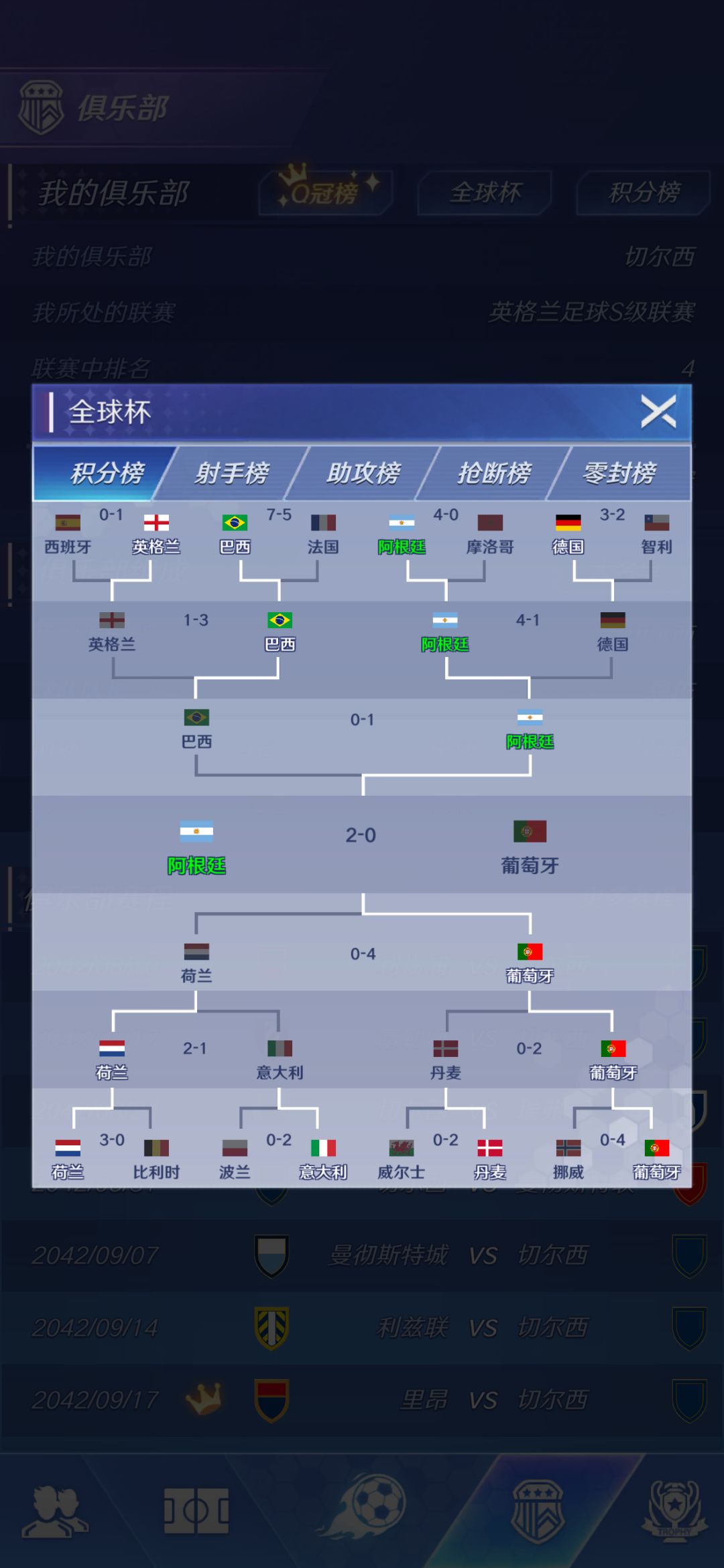 这届世界杯，太猛了。进15个球，6个MVP。 3