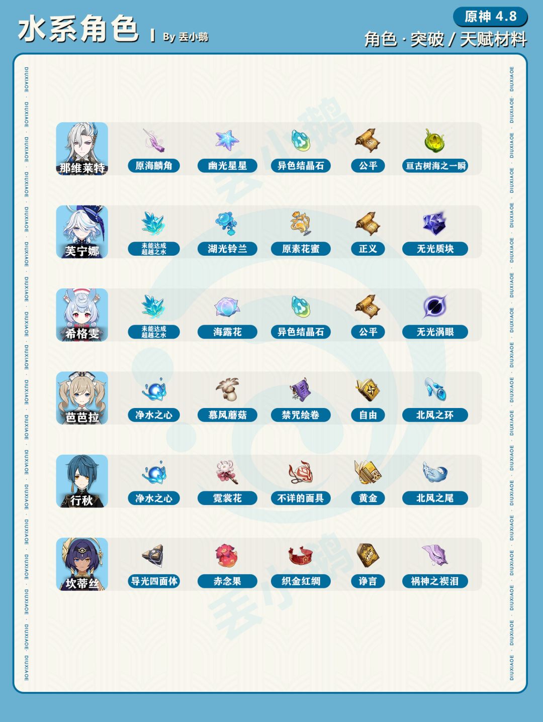 【V4.8攻略】全角色突破天赋材料 3