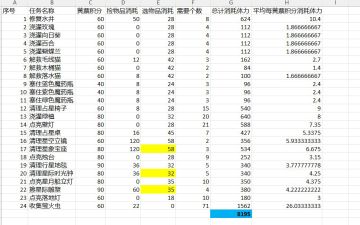 梦幻魔法屋 魔画密室 后续任务所需体力统计
目前已拿到前两个装饰，只剩最后积分大奖，楼主不打算冲了，但是想要倒数第二档的黄票积分奖励，故做此表格。【注意】此表数值不完全准确，仅供参考，还需大家一起来完善。H列数值越小越好。从清理占星椅开始，也就是从冲最终大奖开始，性价比非常低，大家酌情考虑。
1. 标黄部分我不知道用多少体力，随便找个数替代的，数值不准确，还请大家提供。
2. 点灯类任务捡体力消耗