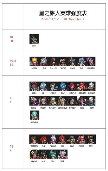 星之旅人英雄强度表 - 11/12 新手必看收藏