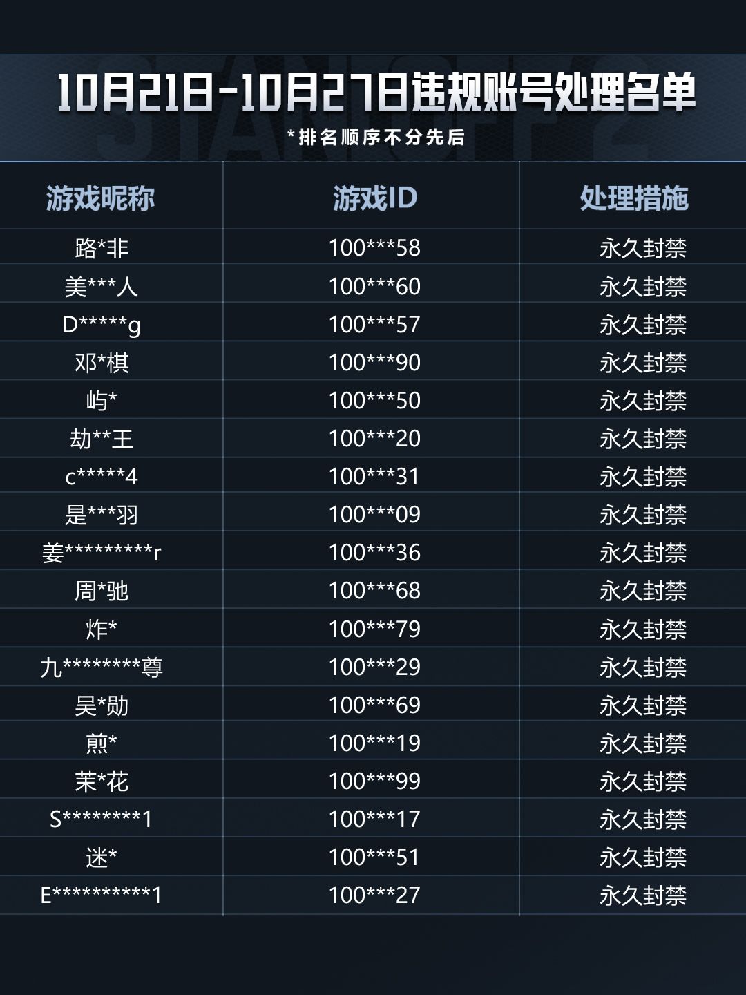 「突围测试」2026/10/21-2026/10/27违规行为处罚公告 7