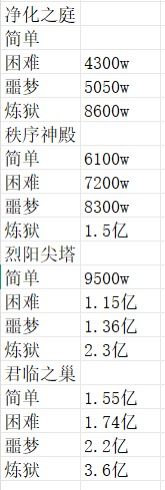 10.10先遣服副本门槛以及一些改动