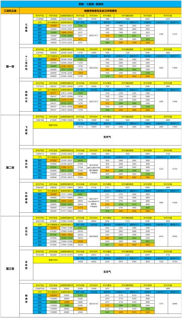 【地图攻略】七星堡~天音囚牢（属性达标及满值所需）