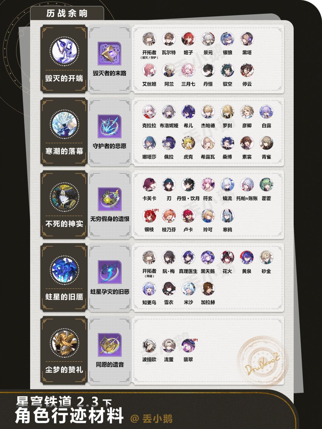 【V2.3攻略】全角色晋阶/行迹材料 2