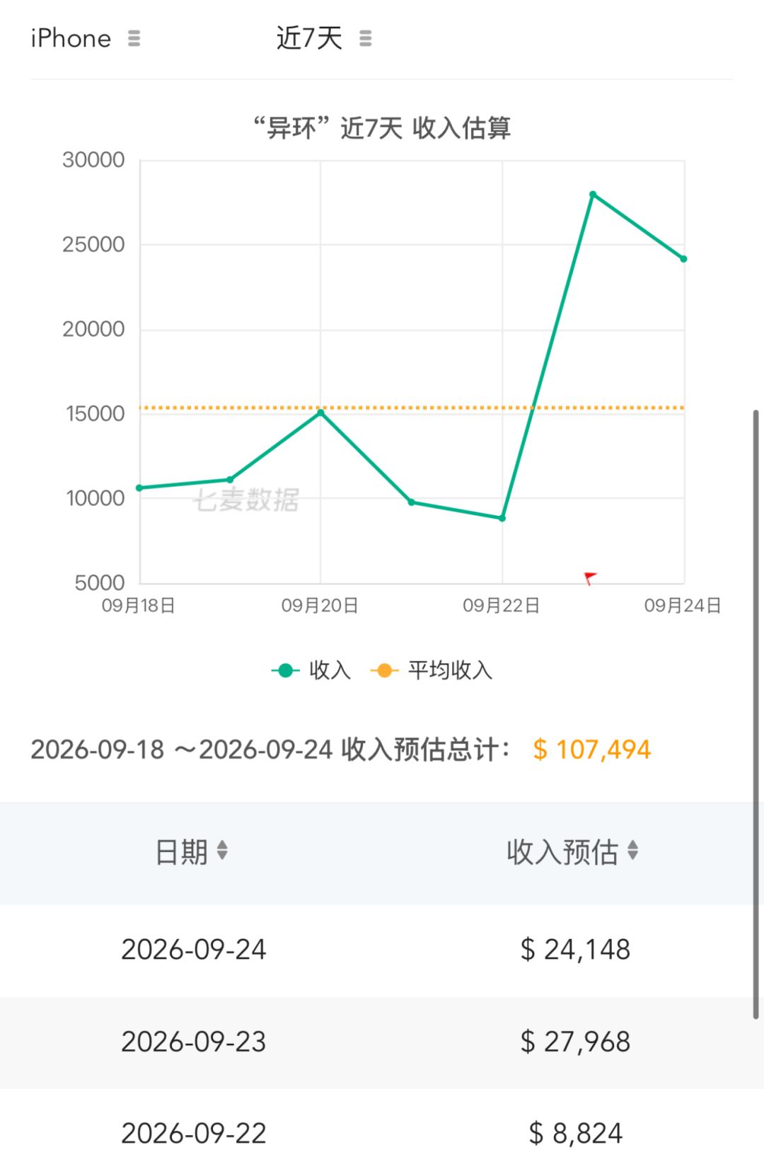 新版本上线流水大涨！单日收入逼近两万八 2