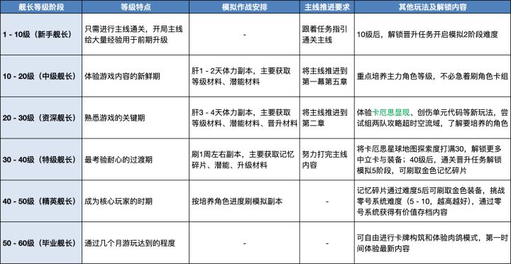 卡厄思升级攻略(含体力规划和快速升级渠道)截图