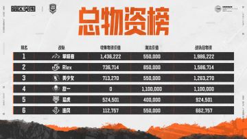 恭喜攀峰者战队荣获2023大赢家物资赛冠军！