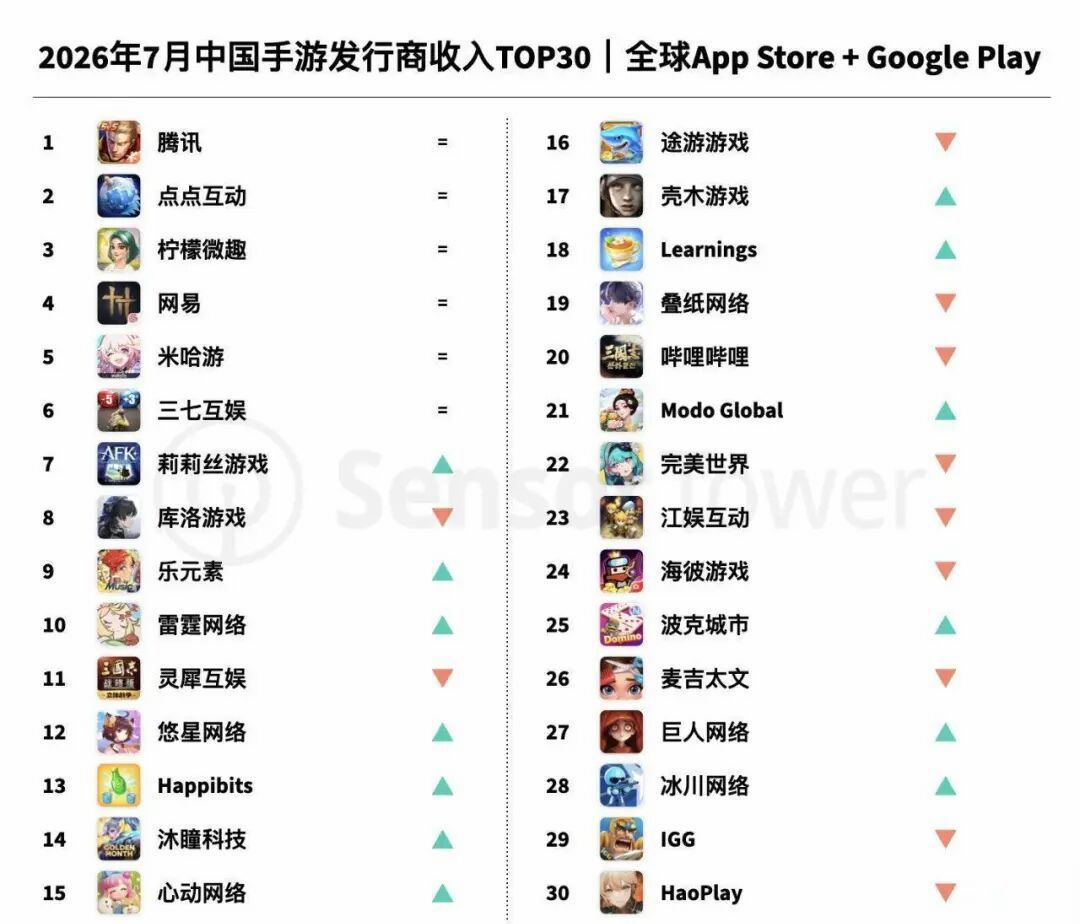 米哈游7月收入暴涨71%!绝区零新角色杀疯了 2