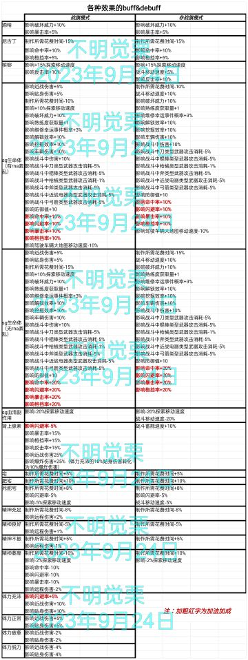 各种效果的buff&debuff