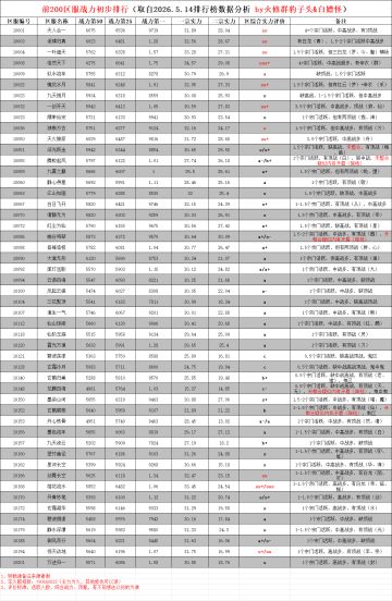 【前200区综合实力摸底】