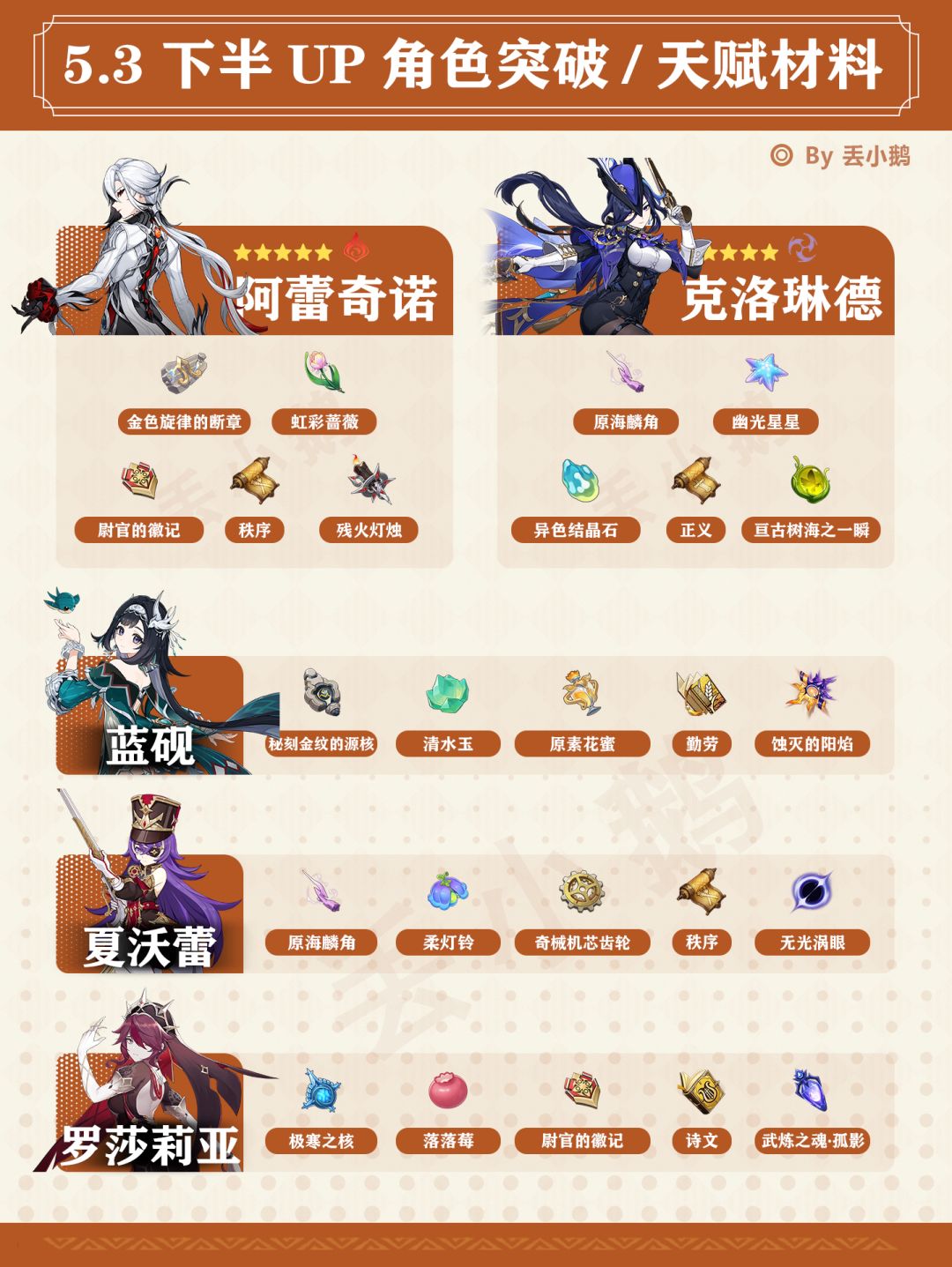 【V5.3】下半Up角色突破/天赋材料截图