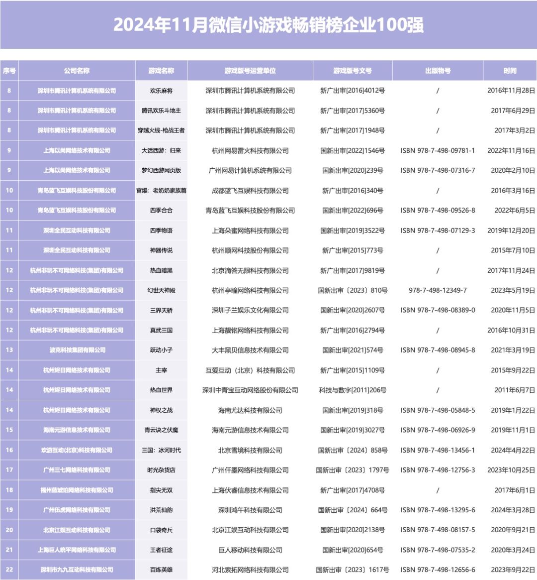 2024年11月微信小游戏畅销榜企业1-54强 3