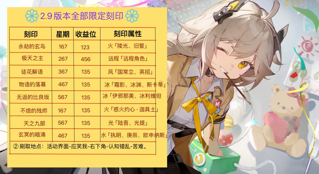 【深空之眼】V2.9限定刻印位置刷取表截图