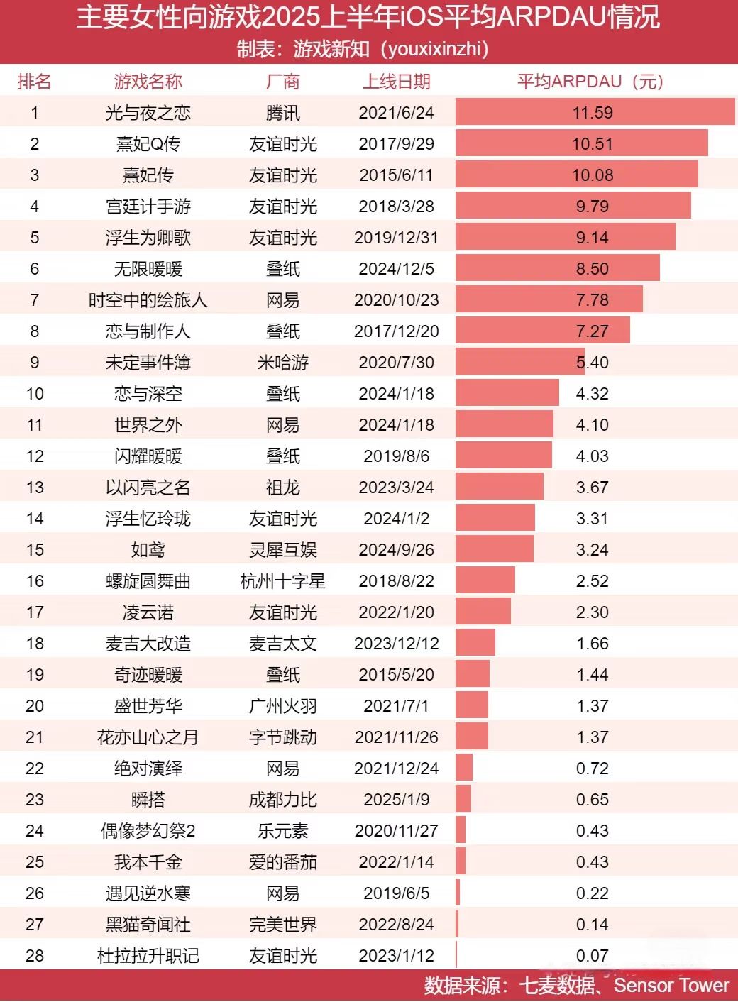 上半年的女性向游戏数据真的大吃一惊 1