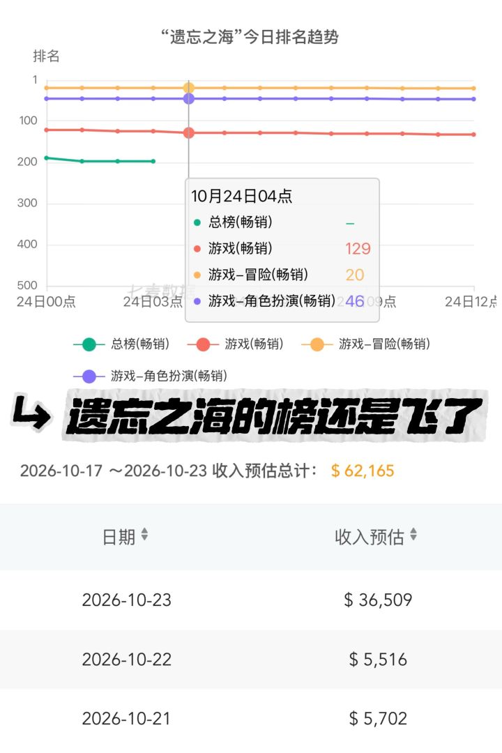 遗忘之海的榜还是飞了!歌丝莉只硬了一天截图