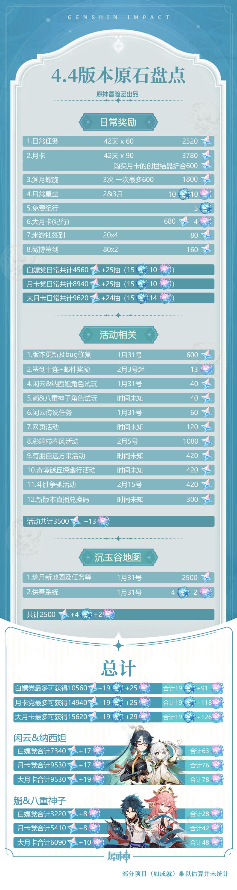 #原石统计# 海灯节将至 4.4版本原石统计 2