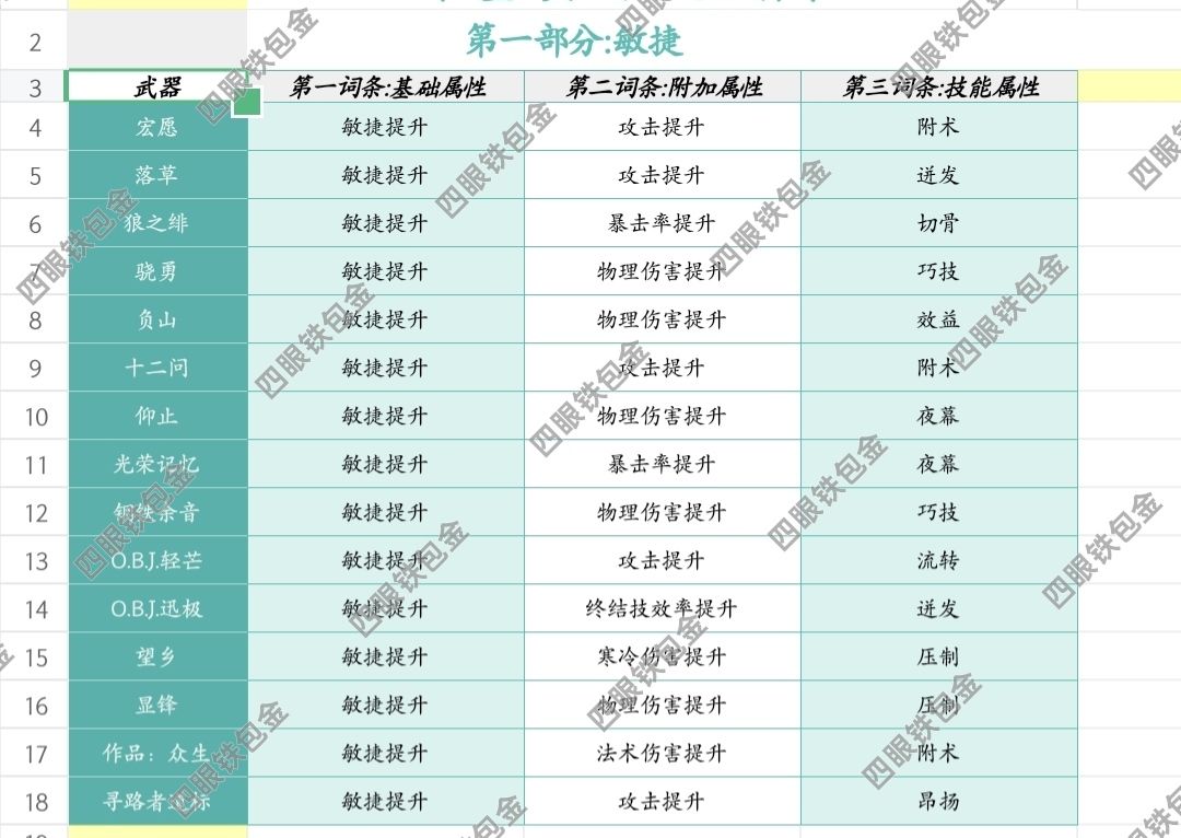 1.2必备基质狗粮刷取对照表,持续更新中 2