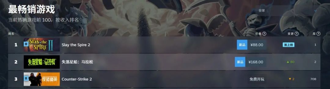 《杀戮尖塔2》爆了！94%好评登顶热销榜 3
