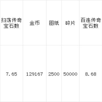 扫荡/抽宝石/直购，收益对比