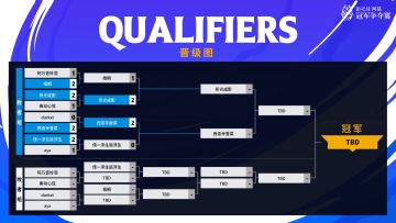 #SNC2023# 第60赛季阶位积分赛Day1 赛果回顾
恭喜以下选手晋级八强！他们是：
「阿万音铃羽」、「梧桐」、「折光成影」、「奏动心弦」
「darkxt」、「西连寺香菜」、「借一浮生逃浮生」、「aya」
同时也恭喜 璐缇雅Official 夺得积分赛16强，刷新SNC参赛最好成绩！
明天18:00，一起来直播间见证冠军诞生吧！