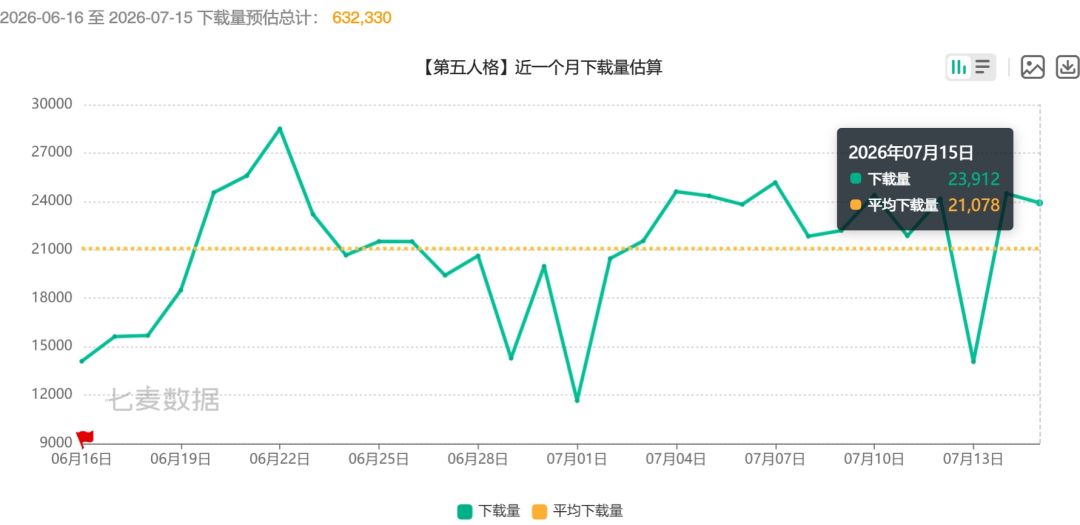 第五人格版本更新发力总榜飙升41名! 3