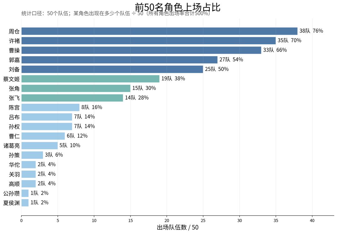 小氪玩家,从数值角度,不建议主练张飞 5